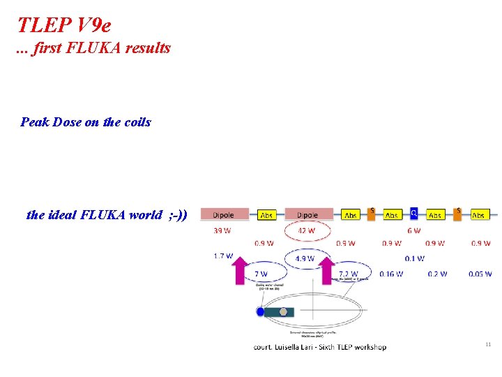 TLEP V 9 e. . . first FLUKA results Peak Dose on the coils