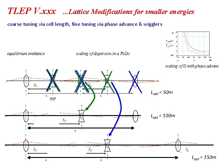 TLEP V. xxx . . . Lattice Modifications for smaller energies coarse tuning via