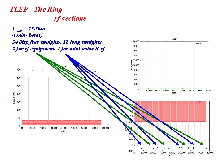 TLEP The Ring rf-sections Lring = 79. 9 km 4 min- betas, 24 disp