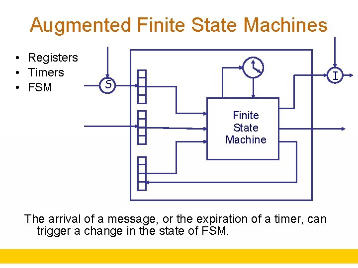 Augmented Finite State Machines • Registers • Timers • FSM I S Finite State