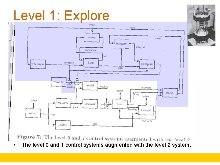 Level 1: Explore • The level 0 and 1 control systems augmented with the