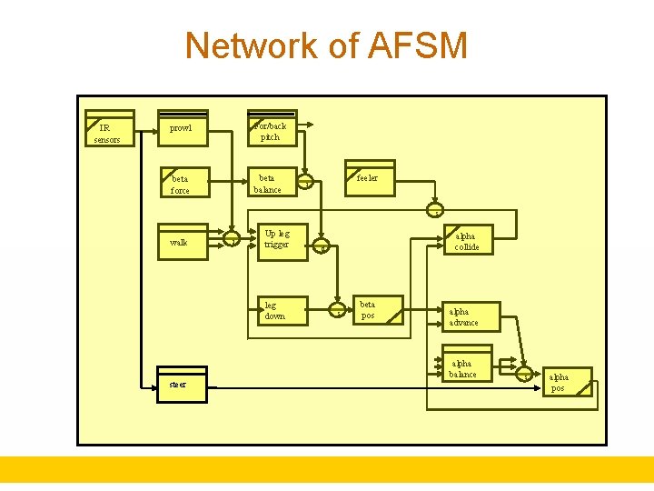 Network of AFSM IR sensors prowl For/back pitch beta force beta balance feeler i