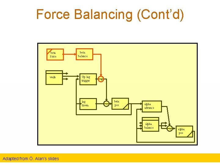 Force Balancing (Cont’d) beta force walk beta balance Up leg trigger leg down d