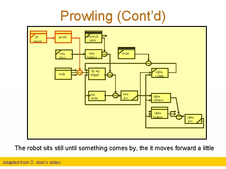 Prowling (Cont’d) IR sensors prowl For/back pitch beta force beta balance feeler i s