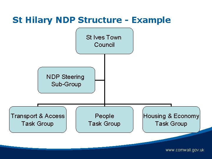 St Hilary NDP Structure - Example St Ives Town Council NDP Steering Sub-Group Transport