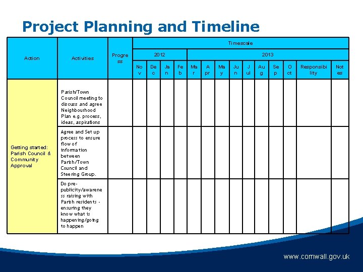 Project Planning and Timeline Timescale Action Getting started: Parish Council & Community Approval Activities