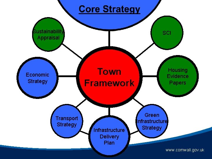 Sustainability Appraisal SCI Town Framework Economic Strategy Transport Strategy Infrastructure Delivery Plan Housing Evidence