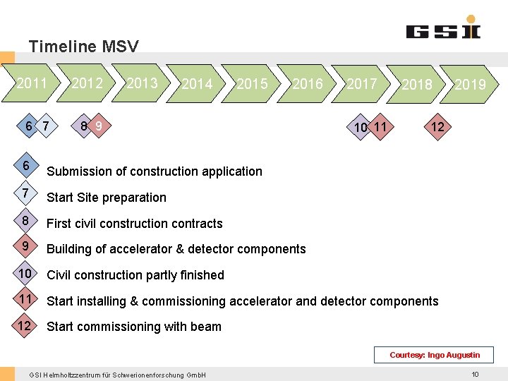 Timeline MSV 2011 2012 6 7 8 9 2013 2014 2015 2016 6 Submission