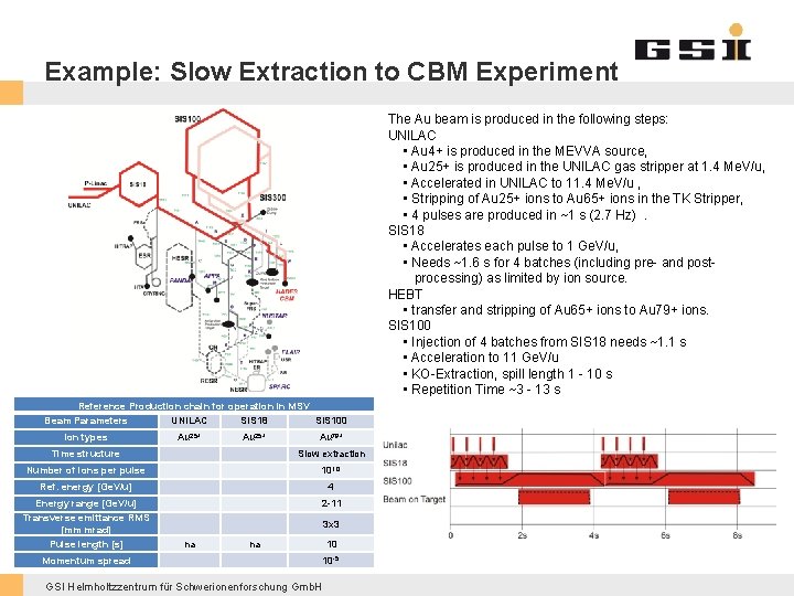 Example: Slow Extraction to CBM Experiment The Au beam is produced in the following