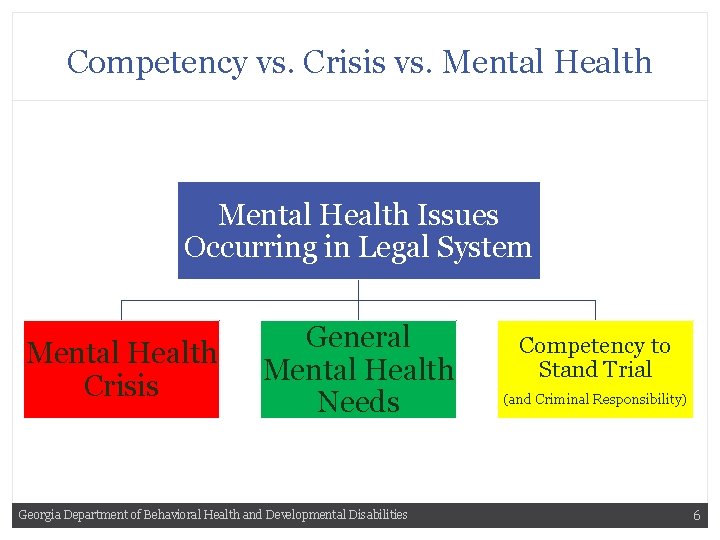 Competency vs. Crisis vs. Mental Health Issues Occurring in Legal System Mental Health Crisis