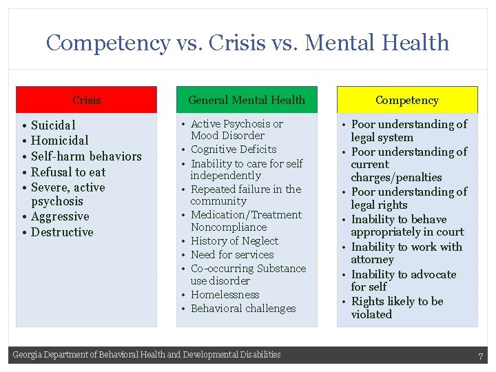 Competency vs. Crisis vs. Mental Health Crisis • • • Suicidal Homicidal Self-harm behaviors