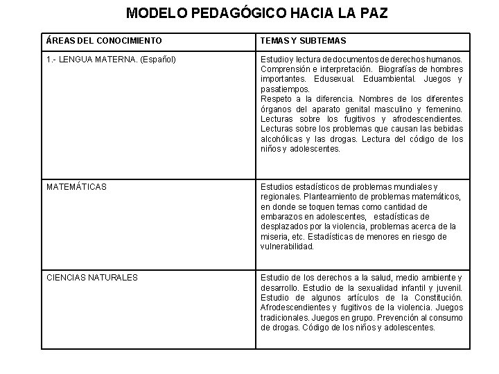MODELO PEDAGÓGICO HACIA LA PAZ ÁREAS DEL CONOCIMIENTO TEMAS Y SUBTEMAS 1. - LENGUA