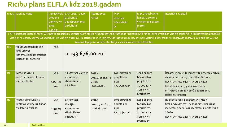 Rīcību plāns ELFLA līdz 2018. gadam n. p. k. Mērķis/ rīcība Indikatīvais LAP 2014.