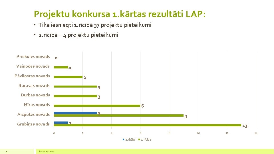 Projektu konkursa 1. kārtas rezultāti LAP: • Tika iesniegti 1. rīcībā 37 projektu pieteikumi