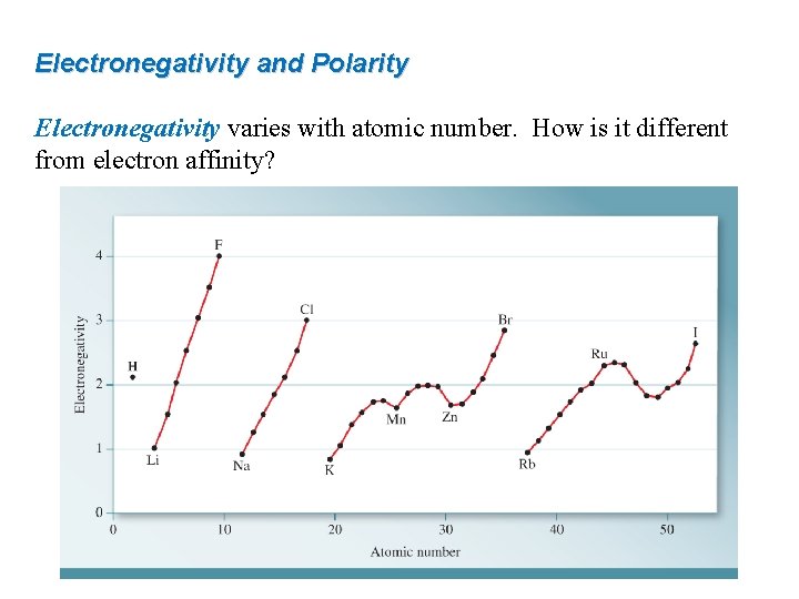 Electronegativity and Polarity Electronegativity varies with atomic number. How is it different from electron