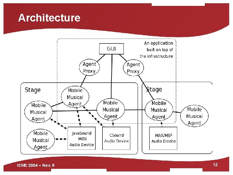 Architecture ICMC 2004 – Nov. 5 12 