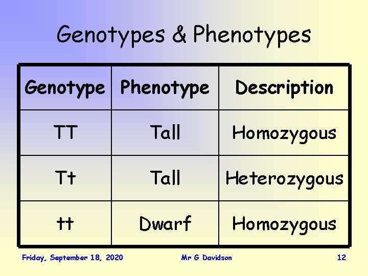 Genotypes & Phenotypes Genotype Phenotype Description TT Tall Homozygous Tt Tall Heterozygous tt Dwarf