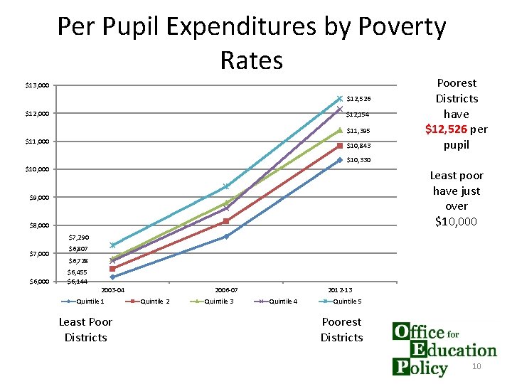Per Pupil Expenditures by Poverty Rates $13, 000 $12, 526 $12, 000 $12, 154