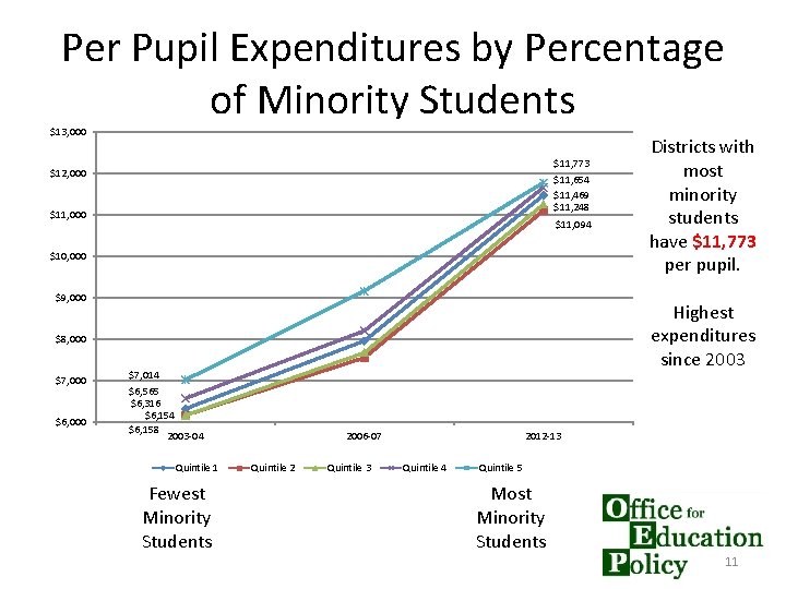 Per Pupil Expenditures by Percentage of Minority Students $13, 000 $11, 773 $11, 654