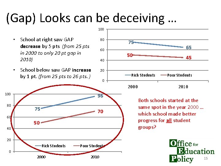 (Gap) Looks can be deceiving … 100 • School at right saw GAP decrease