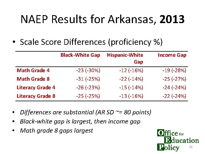 NAEP Results for Arkansas, 2013 • Scale Score Differences (proficiency %) Math Grade 4