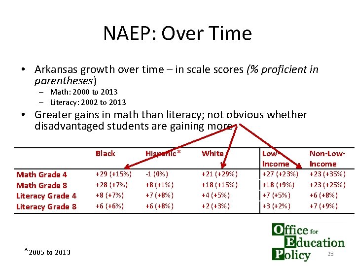 NAEP: Over Time • Arkansas growth over time – in scale scores (% proficient