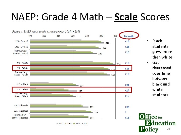 NAEP: Grade 4 Math – Scale Scores • Black students grew more than white;