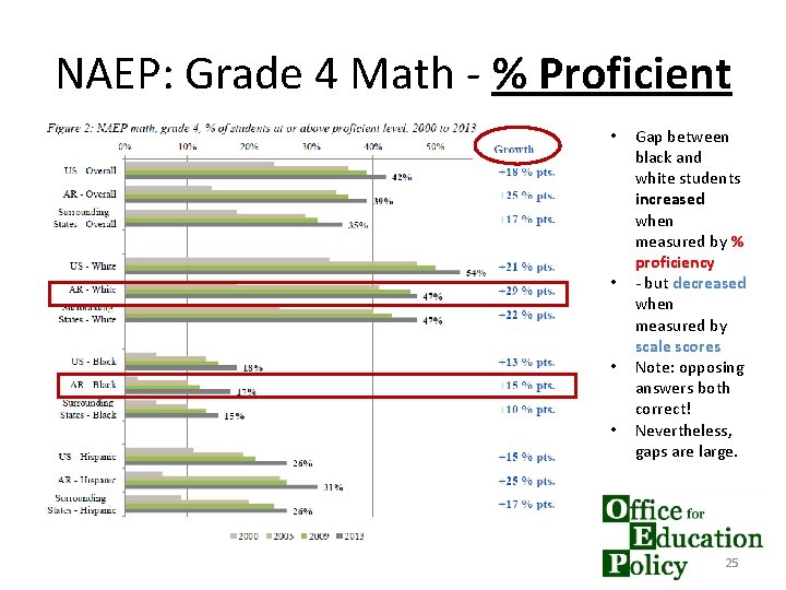 NAEP: Grade 4 Math - % Proficient • • Gap between black and white