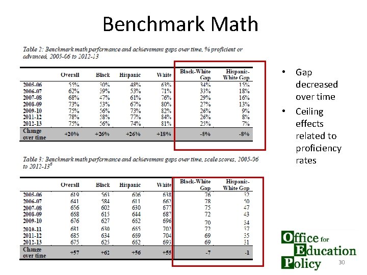 Benchmark Math • Gap decreased over time • Ceiling effects related to proficiency rates