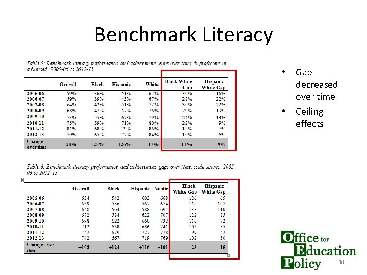 Benchmark Literacy • Gap decreased over time • Ceiling effects 31 