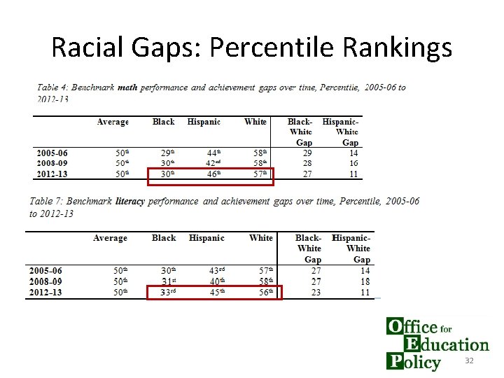 Racial Gaps: Percentile Rankings 32 