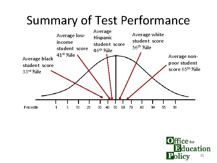 Summary of Test Performance Average black student score 33 rd %ile Average low- Hispanic
