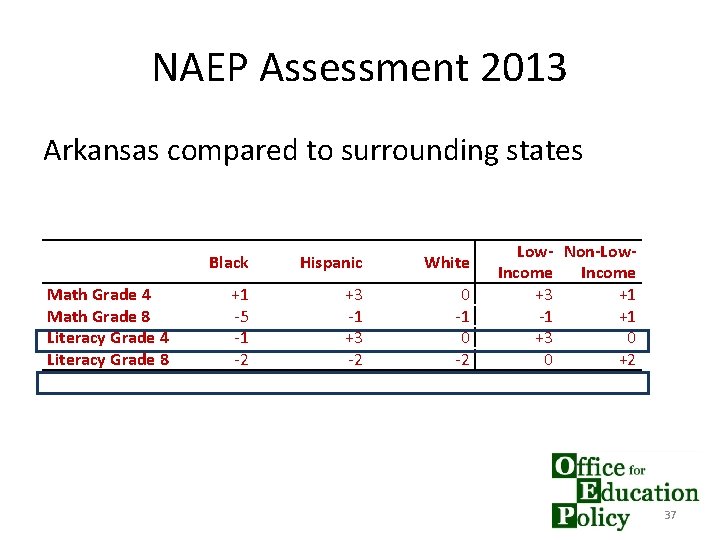 NAEP Assessment 2013 Arkansas compared to surrounding states Math Grade 4 Math Grade 8