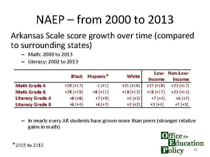 NAEP – from 2000 to 2013 Arkansas Scale score growth over time (compared to