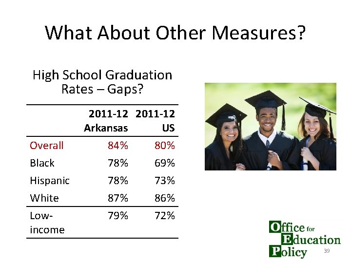 What About Other Measures? High School Graduation Rates – Gaps? Overall Black Hispanic White