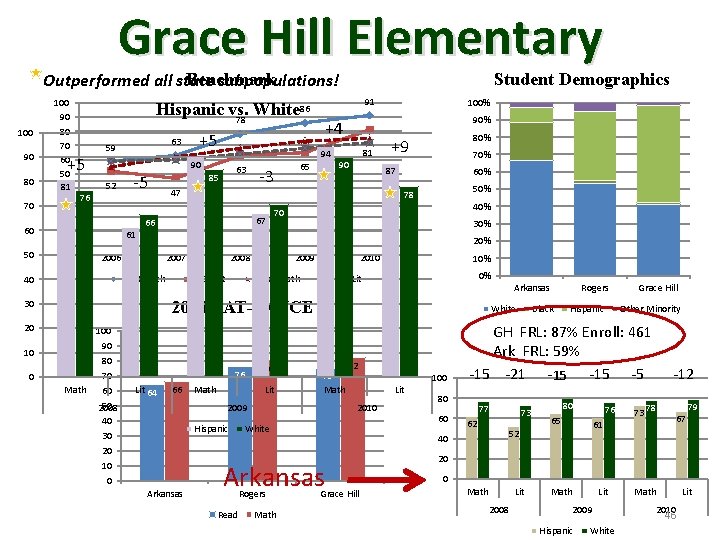 Grace Hill Elementary Benchmark Outperformed all state subpopulations! 100 90 80 70 60 50