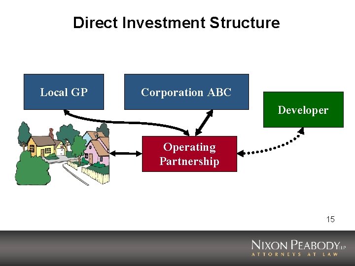 Direct Investment Structure Local GP Corporation ABC Developer Operating Partnership 15 