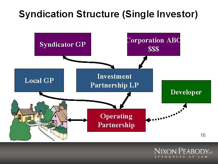 Syndication Structure (Single Investor) Syndicator GP Local GP Corporation ABC $$$ Investment Partnership LP