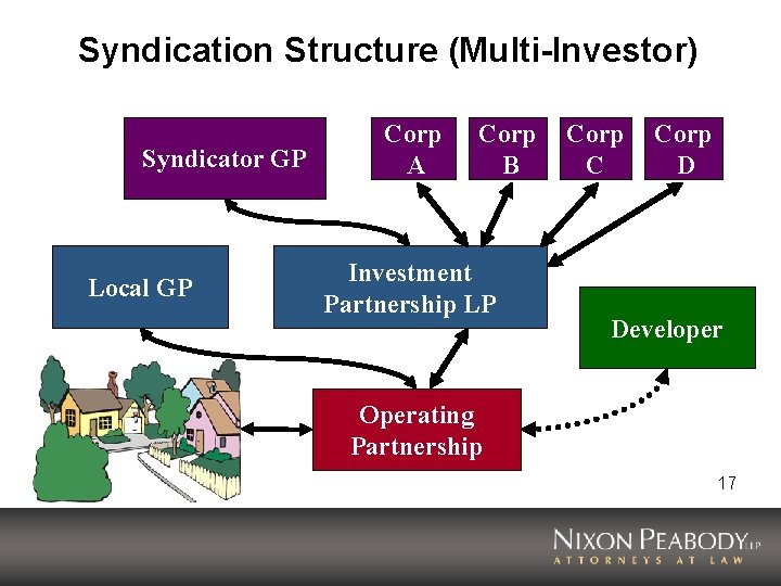 Syndication Structure (Multi-Investor) Syndicator GP Local GP Corp A Corp B Investment Partnership LP