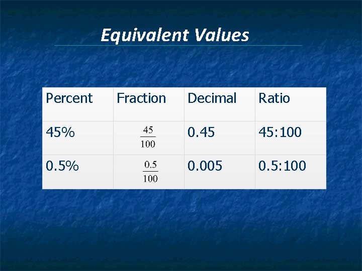 Equivalent Values Percent Fraction Decimal Ratio 45% 0. 45 45: 100 0. 5% 0.