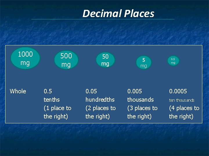 Decimal Places 1000 mg Whole 500 mg 0. 5 tenths (1 place to the