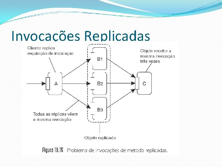 Invocações Replicadas 