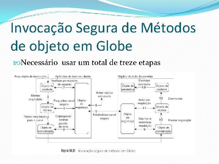 Invocação Segura de Métodos de objeto em Globe Necessário usar um total de treze