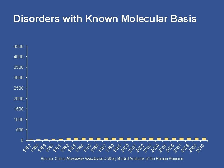 Disorders with Known Molecular Basis 4500 4000 3500 3000 2500 2000 1500 1000 500