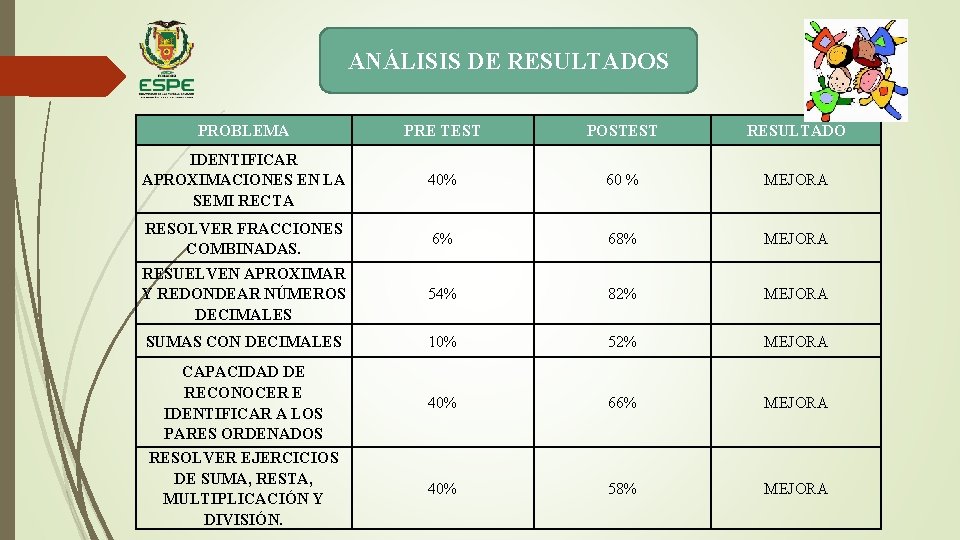 ANÁLISIS DE RESULTADOS PROBLEMA PRE TEST POSTEST RESULTADO IDENTIFICAR APROXIMACIONES EN LA SEMI RECTA