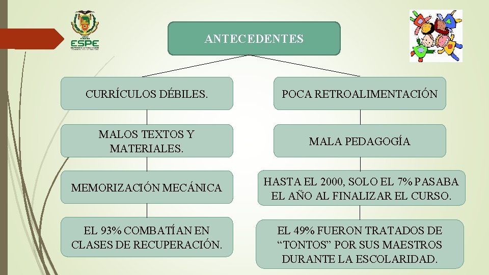 ANTECEDENTES CURRÍCULOS DÉBILES. POCA RETROALIMENTACIÓN MALOS TEXTOS Y MATERIALES. MALA PEDAGOGÍA MEMORIZACIÓN MECÁNICA HASTA