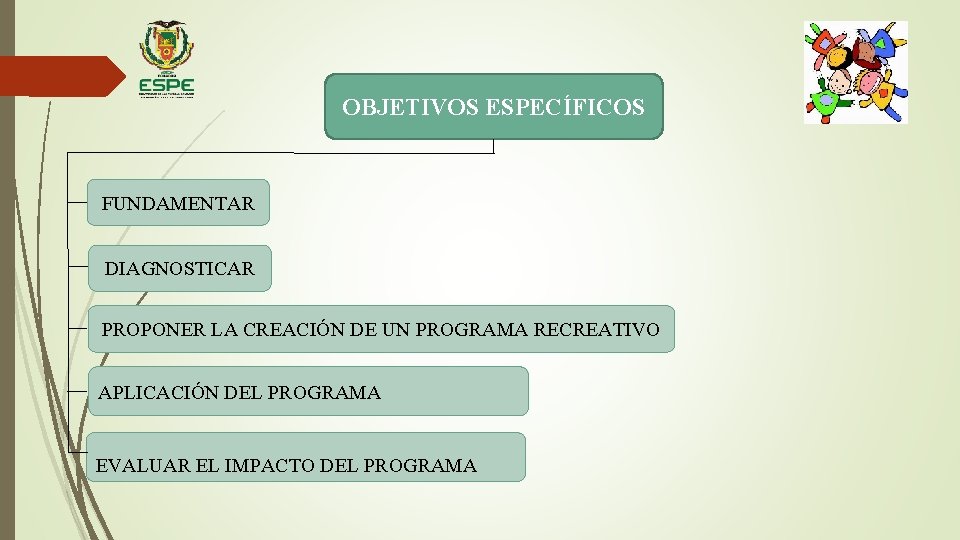 OBJETIVOS ESPECÍFICOS FUNDAMENTAR DIAGNOSTICAR PROPONER LA CREACIÓN DE UN PROGRAMA RECREATIVO APLICACIÓN DEL PROGRAMA