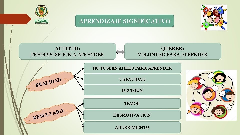 APRENDIZAJE SIGNIFICATIVO ACTITUD: PREDISPOSICIÓN A APRENDER QUERER: VOLUNTAD PARA APRENDER NO POSEEN ÁNIMO PARA