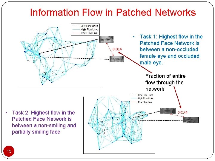 Information Flow in Patched Networks • Task 1: Highest flow in the Patched Face Information Flow in Patched Networks • Task 1: Highest flow in the Patched Face