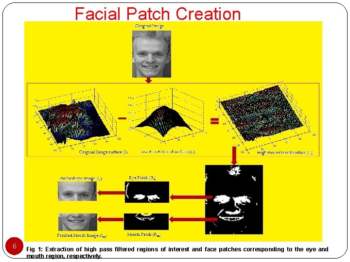 Facial Patch Creation 6 Fig 1: Extraction of high pass filtered regions of interest Facial Patch Creation 6 Fig 1: Extraction of high pass filtered regions of interest